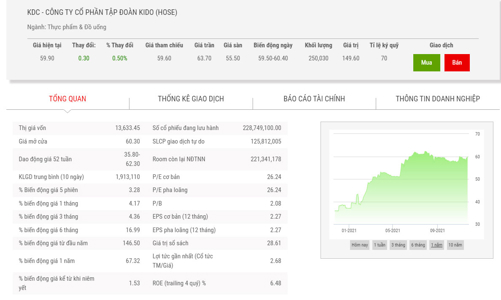 KDC dùng hơn 22,87 triệu cổ phiếu quỹ chia thưởng cho cổ đông
