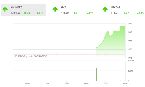 VN-Index có thể sẽ biến động quanh ngưỡng 1.456 điểm
