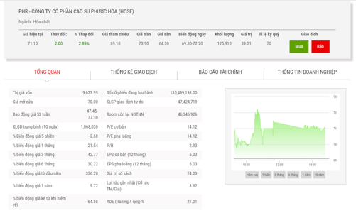 Tháng 12 tới, PHR sẽ chi gần 610 tỷ đồng trả cổ tức
