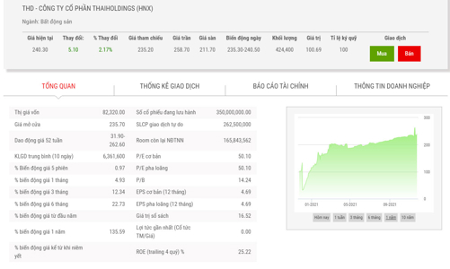 Thaiholdings sẽ thoái vốn đầu tư tại Thaihomes và Công ty Tôn Đản Hà Nội
