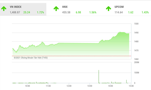VN-Index đang được kỳ vọng sẽ chinh phục ngưỡng 1.500 ngay tuần này
