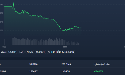 Tiền tiếp tục rút khỏi cổ phiếu nhỏ, VN-Index lên đỉnh lịch sử mới