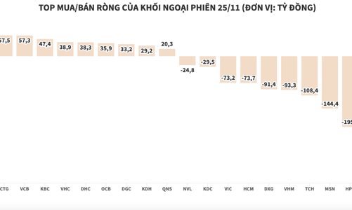 Khối ngoại tiếp tục bán ròng 934 tỷ đồng