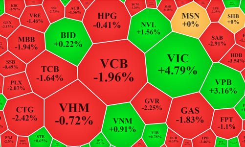 VIC “cứu” chỉ số, lực xả vẫn lan rộng