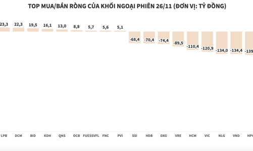Khối ngoại ồ ạt xả, giá trị bán ròng hơn 2.107 tỷ đồng