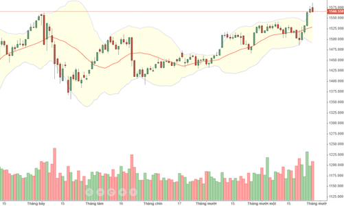 Blog chứng khoán: Điều chỉnh là cơ hội