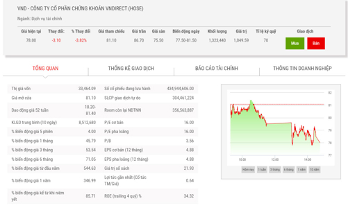 VNDirect đã bán xong gần 6 triệu cổ phiếu quỹ, với giá bình quân  74.939 đồng/cổ phiếu