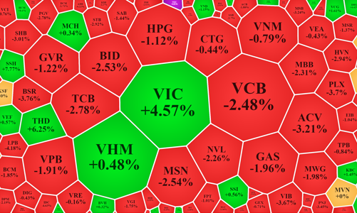 VIC nỗ lực “gánh” điểm số, tiền bắt đáy dâng cao