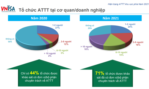 71% tổ chức có bộ phận chuyên trách về an toàn thông tin