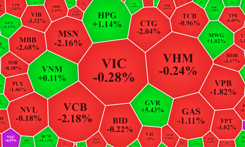 Tác động dây chuyền từ thế giới “bẻ gục” đà tăng của VN-Index