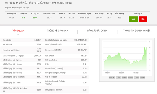 Giá tăng hơn 62%, Quỹ ngoại Singapore đăng ký bán tiếp 5,5 triệu cổ phiếu CII