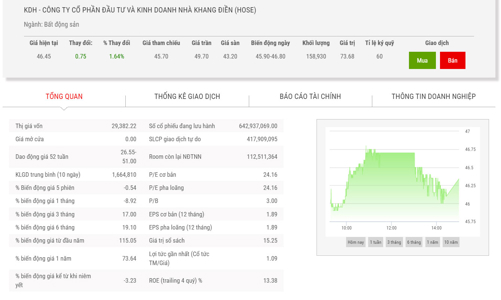 Ngày 14/12 tới, KDH dự chi 100 tỷ mua trái phiếu trước hạn