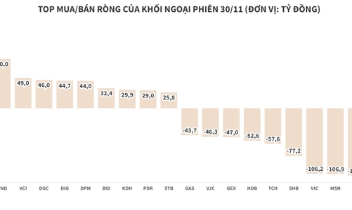 Khối ngoại tiếp tục bán ròng trên HOSE, dồn tiền sang HNX và UPCoM
