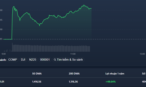 VN-Index vượt 1.500 điểm, thanh khoản sụt giảm bất ngờ
