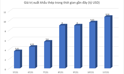 Xuất khẩu thép chính thức cán mốc 10 tỷ USD, cổ phiếu thép “quay xe” sau chuỗi ngày trượt dốc?