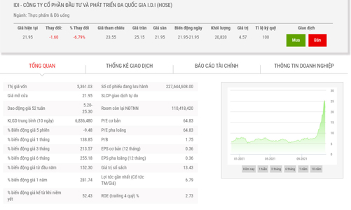Giá tăng gấp 3 lần, Chủ tịch đăng ký bán hết 5,51% vốn tại IDI