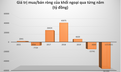Bán ròng gần 60.000 tỷ đồng cổ phiếu Việt Nam, khối ngoại nói gì? 