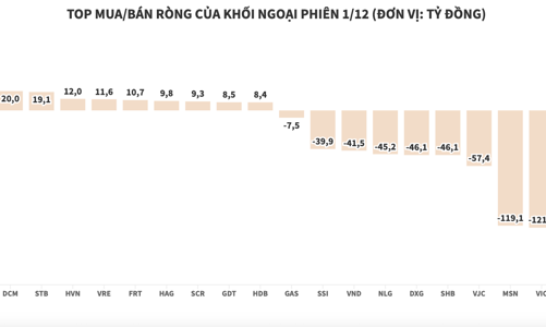 Khối ngoại xả ròng trên diện rộng