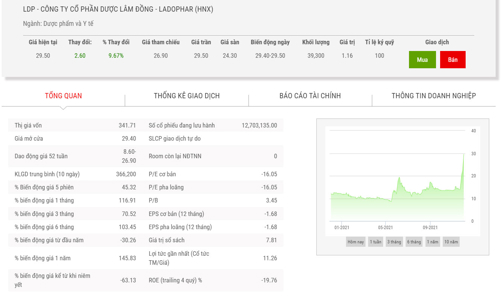 Nguyễn Kim đăng ký thoái hết 53,9% vốn tại Ladophar