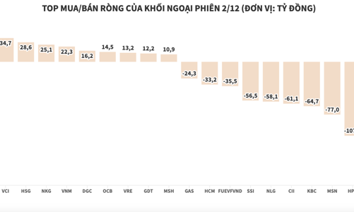 Khối ngoại có phiên bán ròng thứ 7 liên tiếp với giá trị hơn 733 tỷ đồng