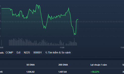 Dòng tiền “teo tóp”, chỉ số “bập bênh” với cổ phiếu trụ