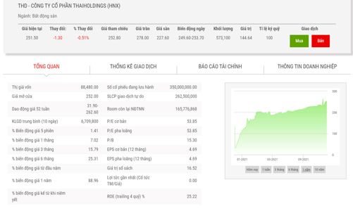 Ông Nguyễn Đức Thuỵ chào mua công khai 175.000 cổ phiếu THD với giá 232.000 đồng/cổ phiếu