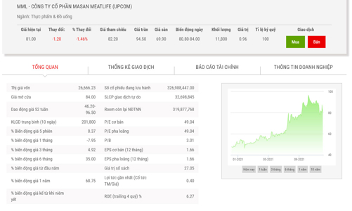 Masan MeatLife dự chi hơn 1.600 tỷ tạm ứng cổ tức  năm 2021