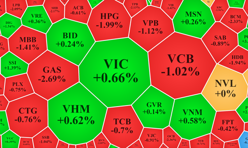 Hồi là xả, số mã giảm đang gấp 4 lần số tăng