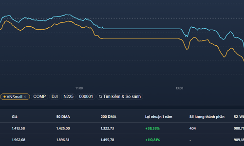Về “máng cũ”, VN-Index chạm 1400 trước khi hồi lại