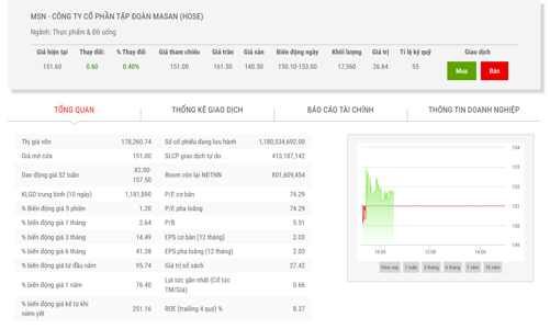 Masan tăng tỷ lệ cổ tức lên 12% và phát hành cổ phiếu thưởng, tỷ lệ 5:1