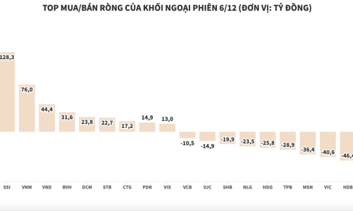 Nhiều mã giảm sâu, khối ngoại đặt cược vào cửa “hồi” thêm hơn 316 tỷ đồng