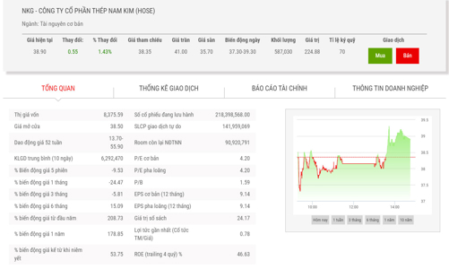 Thép Nam Kim sắp phát hành 1 triệu cổ phiếu ESOP với giá chỉ bằng 1/4 thị giá