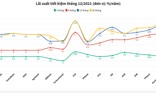 Lãi suất tiết kiệm ngân hàng nào cao nhất tháng 12/2021?