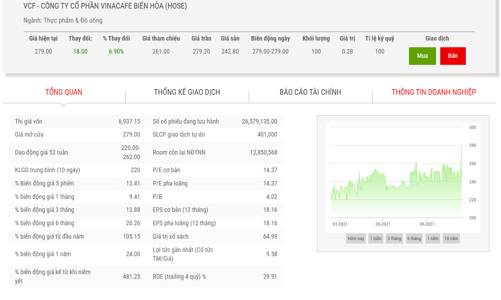 Masan Beverage sắp nhận hơn 656 tỷ đồng cổ tức 2021 từ VinaCafé Biên Hòa