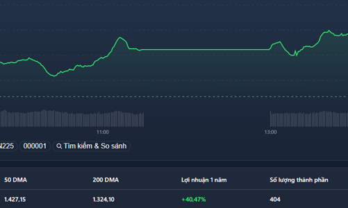 Tăng “giả bữa”, VN-Index lấy lại hơn 33 điểm