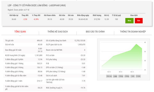 Louis Capital lên kế hoạch mua 10,13% vốn tại Dược Lâm Đồng