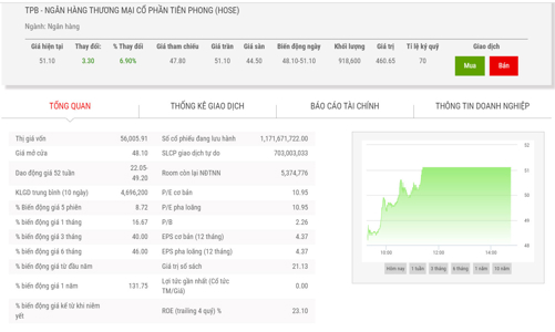 TPBank chốt danh sách chia cổ tức cổ phiếu tỷ lệ 35%