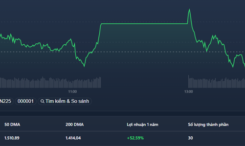 Thận trọng chờ đợi áp lực chốt lời ngắn hạn?