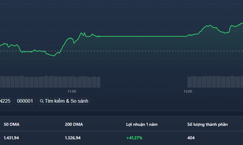 Blue-chips “tái xuất”, thị trường vượt T3 nhẹ tênh