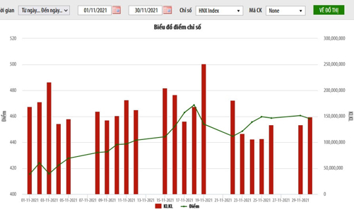 Tháng 11, giao dịch cổ phiếu trên HNX đạt hơn 4.459 tỷ đồng/phiên, tăng 56,5% so với tháng trước