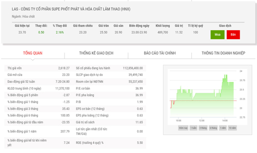31/12, Vinachem bán đấu giá hơn 21 triệu cổ phiếu LAS  