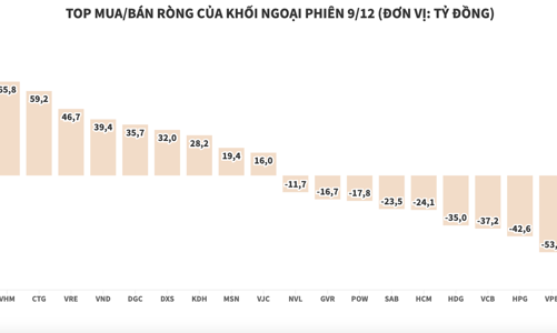 Khối ngoại mua ròng 356 tỷ đồng, tập trung gom cổ phiếu họ Vin