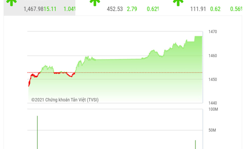 Thanh khoản sụt giảm, rủi ro ngắn hạn vẫn ở mức cao