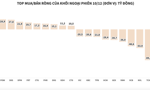 Khối ngoại đảo chiều sang bán ròng gần 500 tỷ đồng, tâm điểm HPG