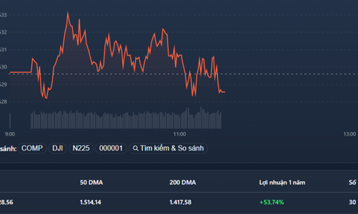 Thanh khoản tăng trở lại, áp lực bán đang lên cao