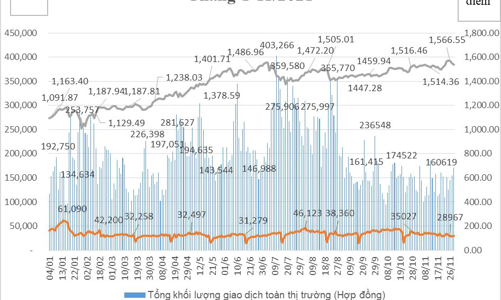 Tháng 11, Hợp đồng tương lai trái phiếu Chính phủ không có giao dịch