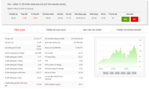 Chủ tịch đăng ký bán 5 triệu cổ phiếu PNJ