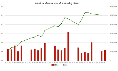 Tháng 11, UPCoM đạt mức 114,06 điểm, tăng 8,24% so với tháng trước