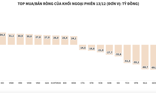 Bán ròng trên HOSE, khối ngoại đẩy tiền sang HNX và UPCoM