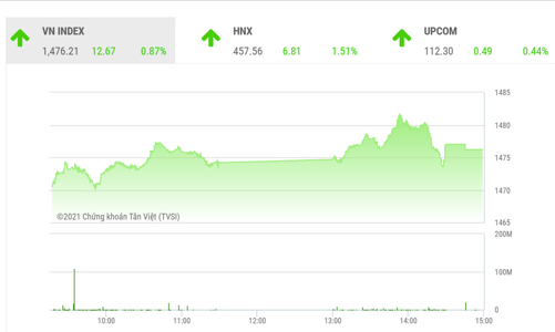 Áp lực bán tại vùng 1.480 điểm vẫn đang tiềm ẩn?
